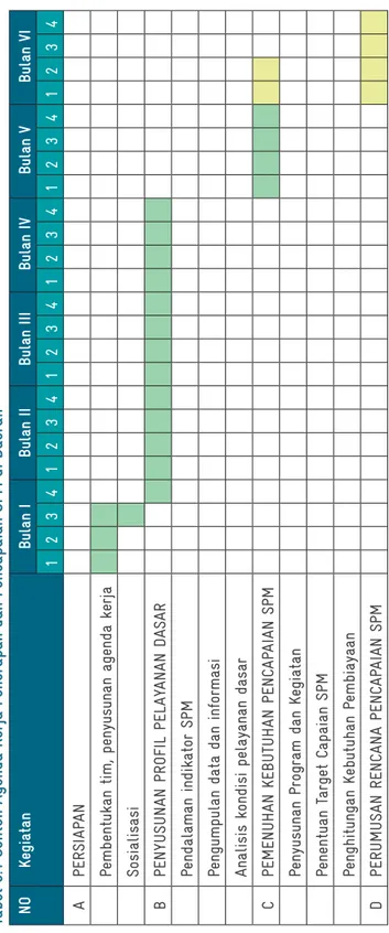 Tabel 5.1 Contoh Agenda Kerja Penerapan dan Pencapaian SPM di Daerah NOKegiatanBulan IBulan IIBulan IIIBulan IVBulan VBulan VI 123412341234123412341234 APERSIAPAN