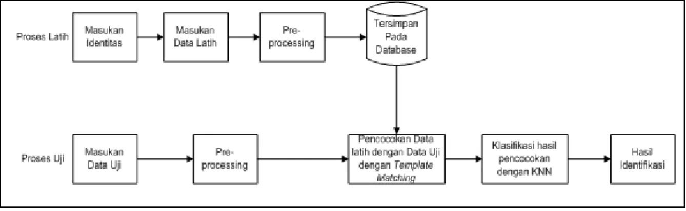 Gambar 1. Block diagram sistem 