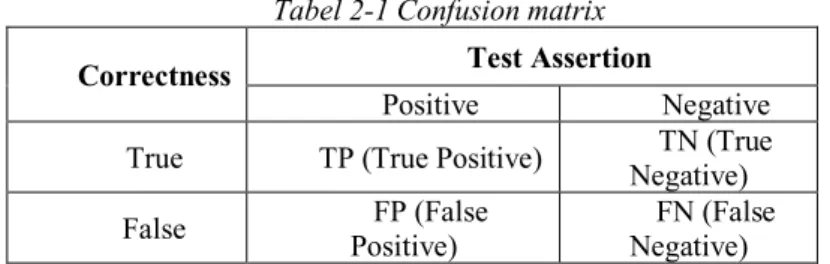 Tabel 2-1 Confusion matrix 