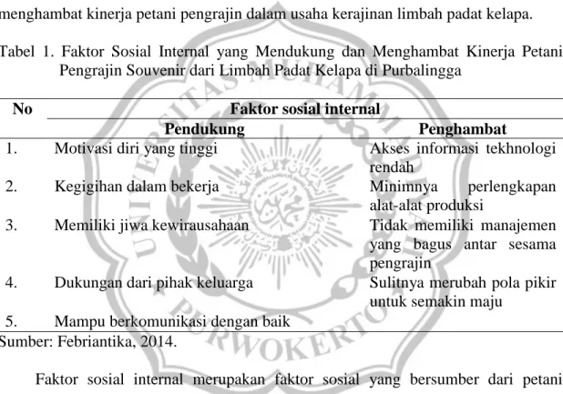 Tabel  1.  Faktor  Sosial  Internal  yang  Mendukung  dan  Menghambat  Kinerja  Petani  Pengrajin Souvenir dari Limbah Padat Kelapa di Purbalingga 
