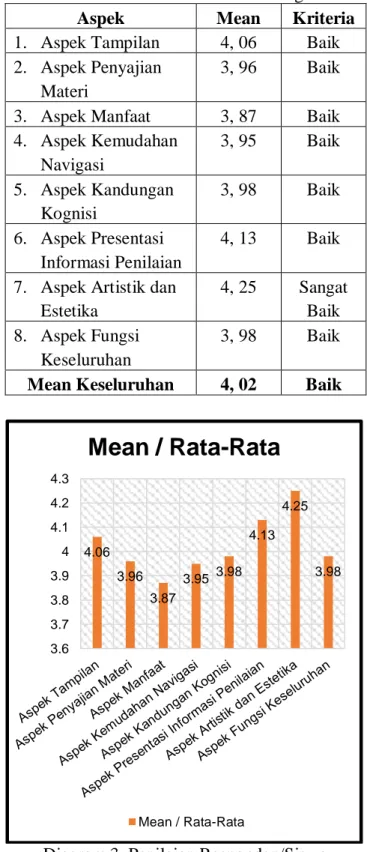 Tabel 8. Hasil Analisis Data Beta Testing 