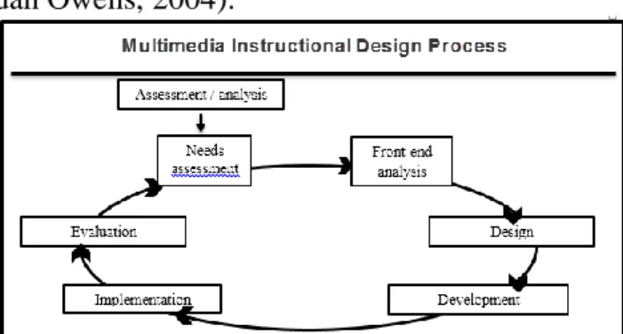 Gambar 1. Desain Pembelajaran ADDIE (Lee dan  Owens, 2004: 3) 