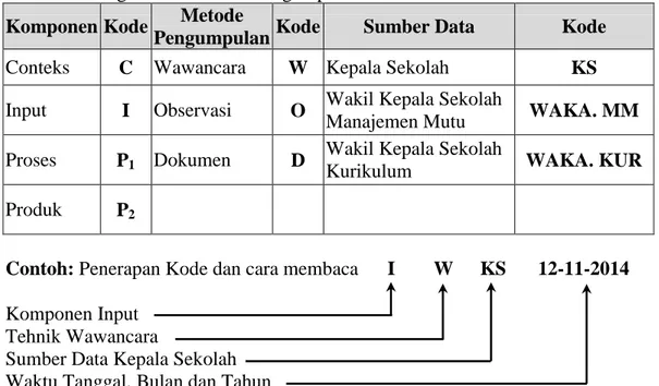 Tabel 3.1 Pengkodean Metode Pengumpulan Data dan Sumber Data  Komponen Kode  Metode 