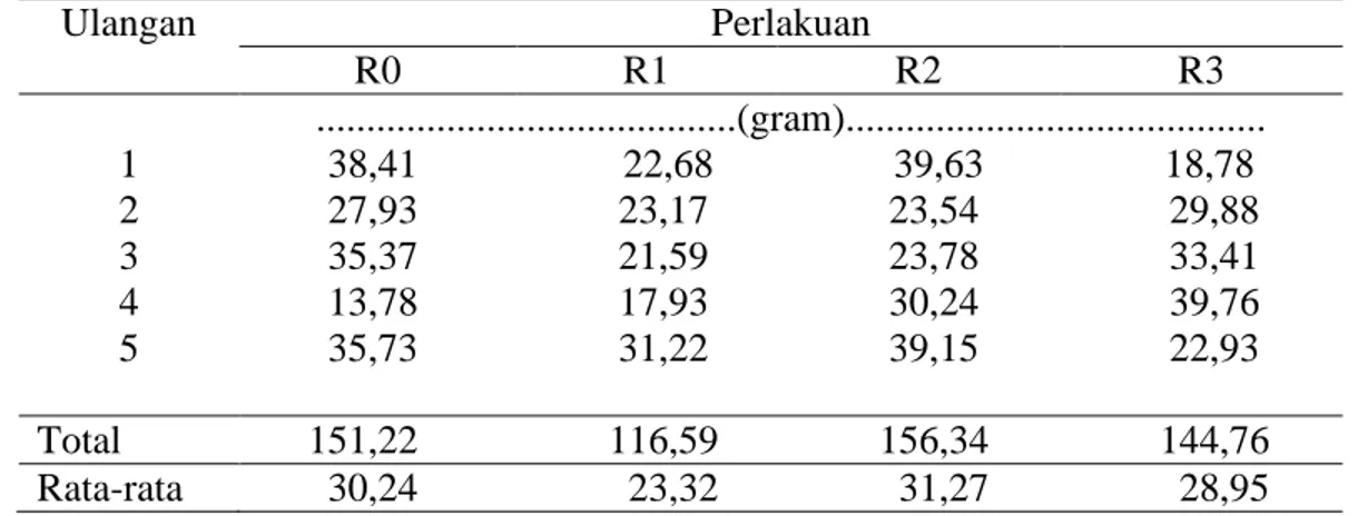 Tabel  6.  Hasil  Penelitian  Pengaruh  Perlakuan  terhadap  Pertambahan  Bobot  Badan  Kelinci  Peranakan New Zealand White 