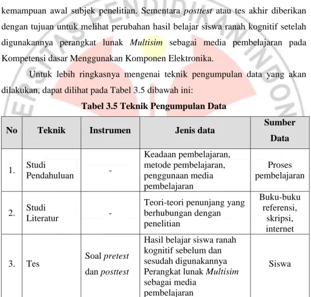 Tabel 3.5 Teknik Pengumpulan Data 