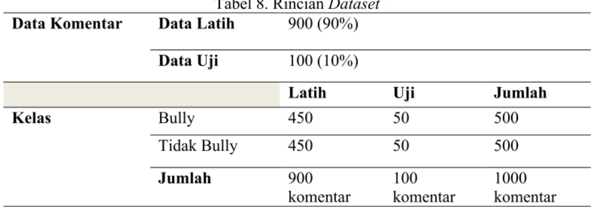 Tabel 8. Rincian Dataset  Data Komentar  Data Latih  900 (90%) 