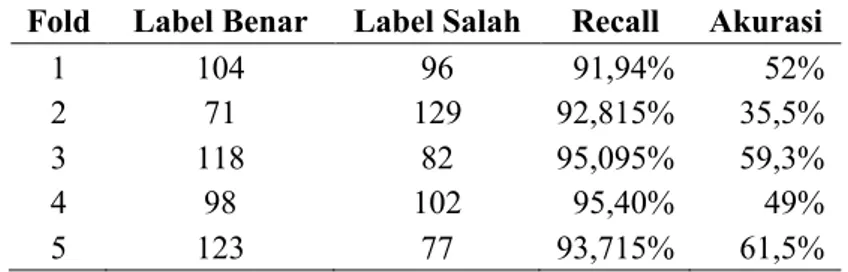 Tabel 10. Pengujian k-13 Perbandingan 80:20  Fold  Label Benar  Label Salah  Recall  Akurasi 