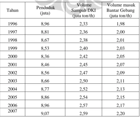 Tabel 3. Volume Sampah  TPA Bantargebang dari DKI Jakarta 