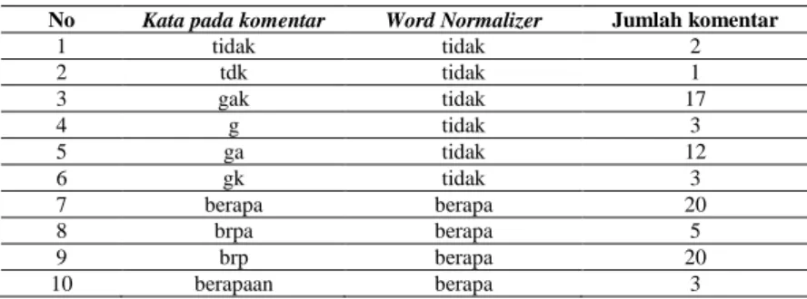 Tabel 3. Variasi penulisan kata pada komentar yang memiliki makna sama  No  Kata pada komentar  Word Normalizer  Jumlah komentar 
