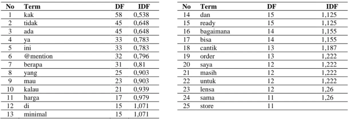 Tabel 7. Hasil pengujian Confussion Matrix 100 data uji pada Algoritma TF-IDF 