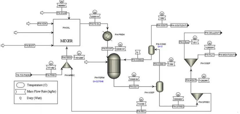 Gambar 2.6 Flowsheet Proses Pembentukan hydrogen dengan PHF (Foglia dkk., 2011) 