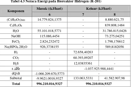 Tabel 4.3 Neraca Energi pada Bioreaktor Hidrogen (R-201) 