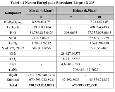 Tabel 4.5 Neraca Energi pada Cooler (E-207) 