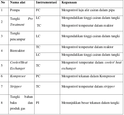 Tabel 6.2 Daftar  Penggunanan Instrumentasi pada Pra Rancangan Pabrik Pembuatan 