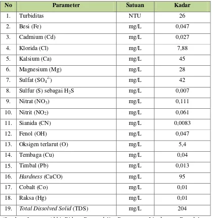 Tabel 7.4  Kualitas air Sungai Padang 