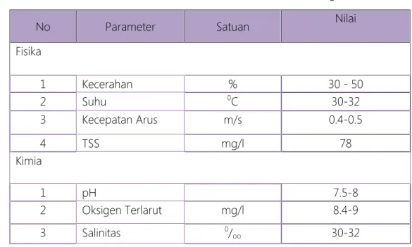 Tabel 7. Parameter Kualitas Perairan Desa Tihengo