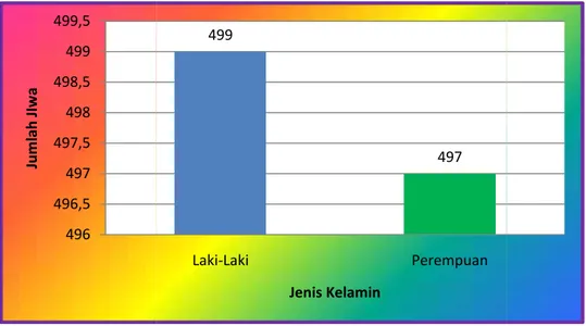 Gambar 15. Jumlah Penduduk Desa Tihengo Berdasarkan Jenis Kelamin Sumber : Kantor Desa Tihengo,2013