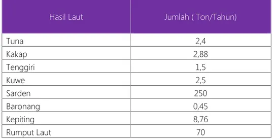 Tabel 5. Produksi hasil laut Desa Tihengo