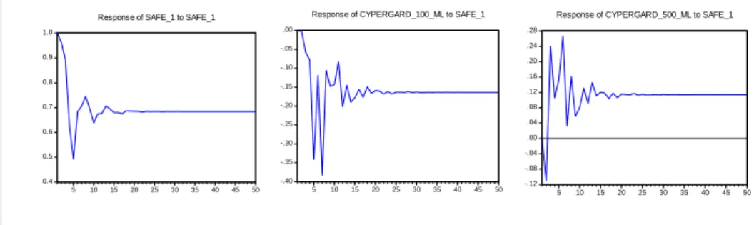 Gambar 4. Impuls Response Safe 1 