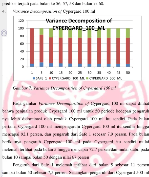 Gambar 7. Variance Decomposition of Cypergard 100 ml 