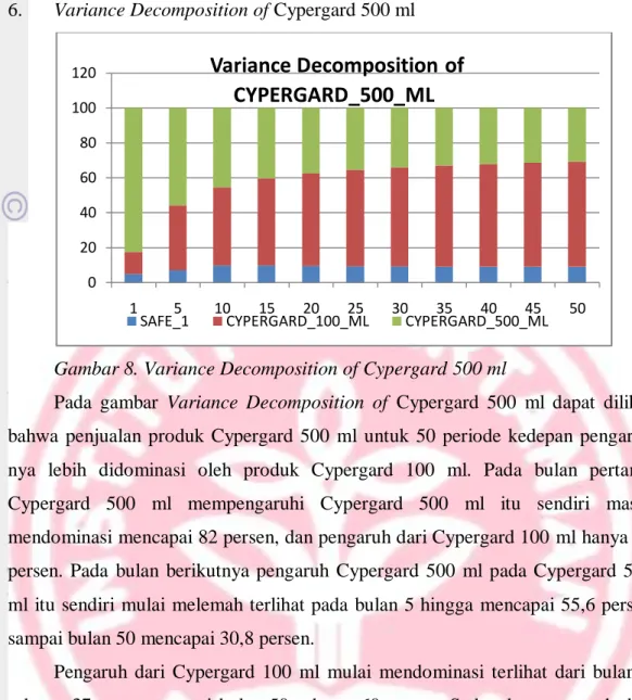 Gambar 8. Variance Decomposition of Cypergard 500 ml 