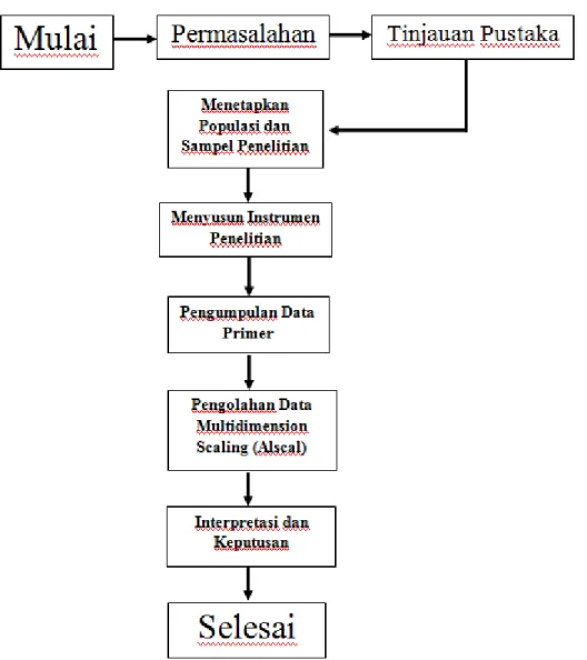 Gambar 1 : Rancangan Penelitian, sebagai alur pelaksanaan proses penelitian  Pengukuran Data 