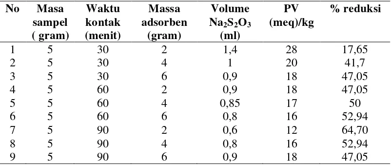 Tabel 4.3.  analisa bilangan peroksida minyak goreng bekas 