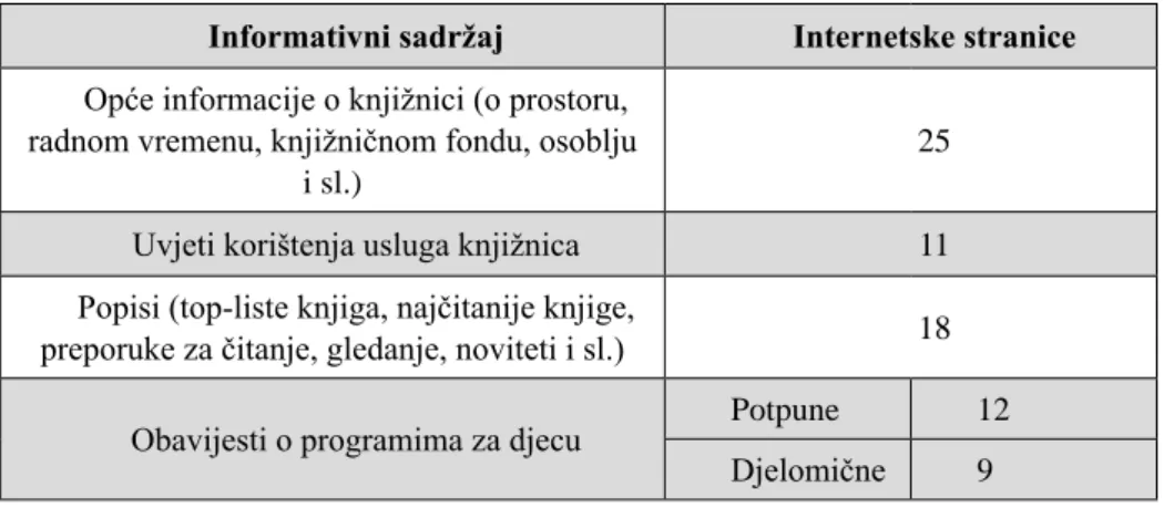 Tablica 2.  Prisutnost  informativnog  sadržaja  na  internetskim  stranicama  dječjih  knjižnica u Hrvatskoj