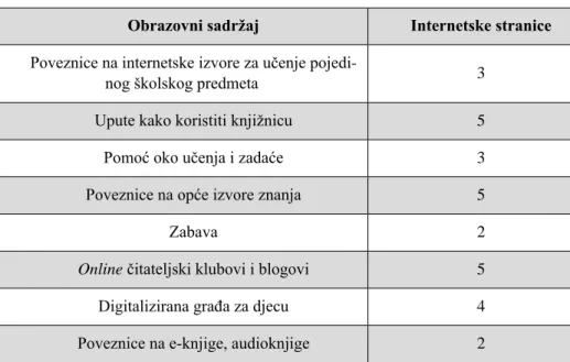Tablica 4.  Prisutnost  obrazovnog  sadržaja  na  internetskim  stranicama  dječjih  knjižnica u Hrvatskoj