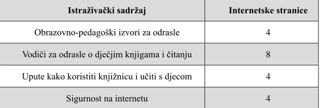 Tablica 5.  Prisutnost  istraživačkog  sadržaja  na  internetskim  stranicama  dječjih  knjižnica u Hrvatskoj