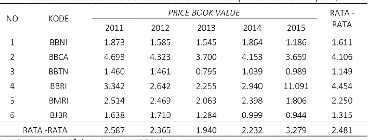 Tabel 1 Price book value  Periode 2011 – 2015 (Dalam Jutaan Rupiah) 