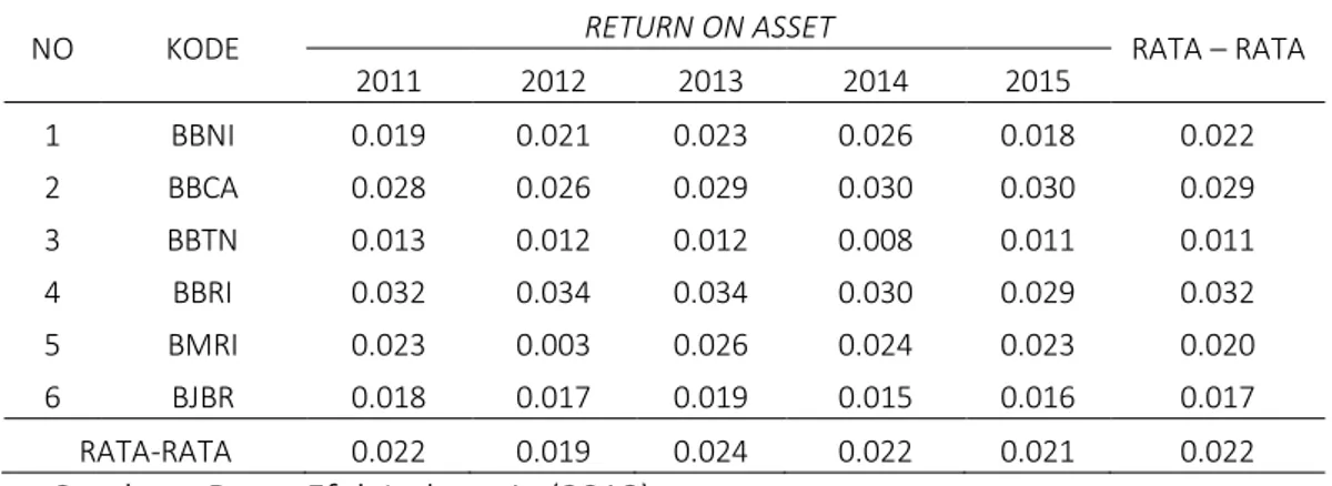 Tabel 2 Return On Assets Periode 2011 – 2015 (Dalam Jutaan Rupiah) 