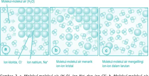 Gambar  2.  a.  Molekul-molekul  air  (H 2 O),  ion  Na +   dan  ion  Cl − ;  b.  Molekul-molekul  air  menarik ion-ion dari kristal; c