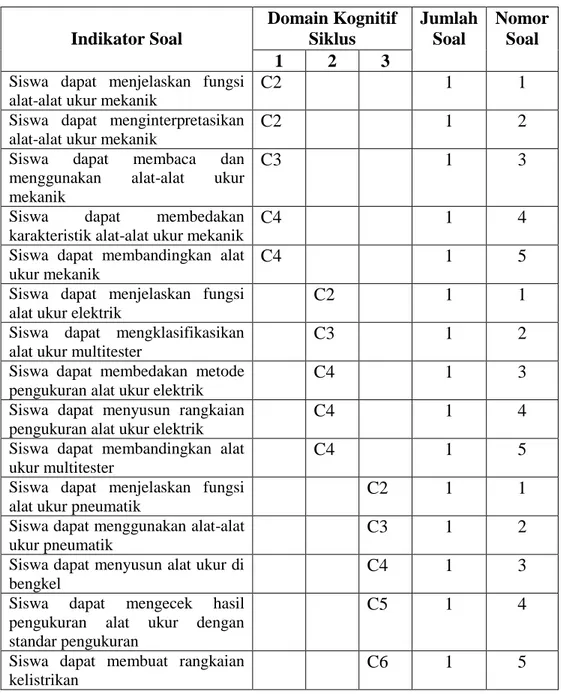 Tabel 3.5 Kisi-kisi Instrumen Prestasi Belajar Siswa  Indikator Soal  Domain Kognitif Siklus  Jumlah Soal  Nomor Soal  1  2  3 