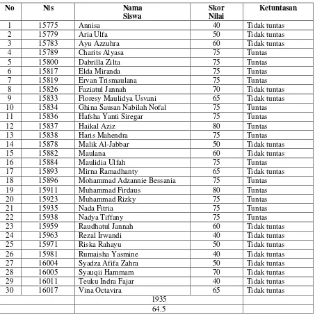 Tabel 4.1 Tes Hasil Belajar Siswa pada Pre-tes 