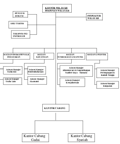 Gambar 1: Struktur Organisasi