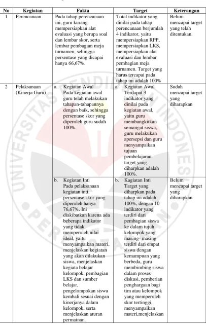 Tabel 4.9 Rangkuman Hasil Analisis Data Siklus I 