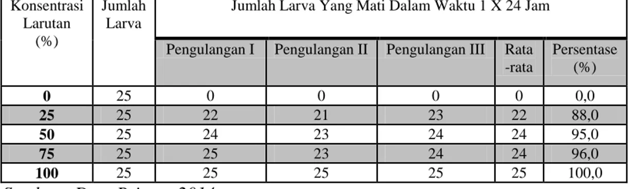 Tabel 2 Gambaran Jumlah Larva Aedes aegypti Mati Pada Pengulangan Berbagai    Konsentrasi Larutan Bawang Putih yang di Amati Selama 1 X 24 Jam  Konsentrasi 