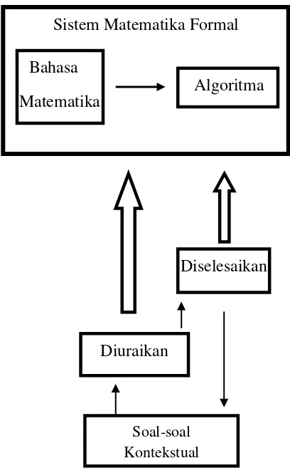 Gambar 1. Matematisasi Horisontal dan Vertikal 