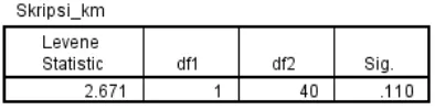 Gambar 1. Hasil perhitungan Uji homogenitas varians menggunakan Program SPSS 