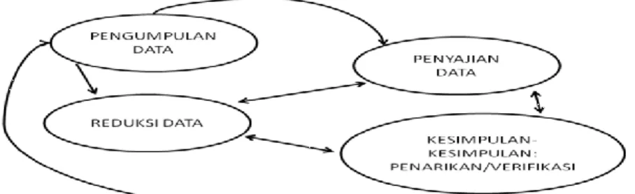 Gambar 3.1  Komponen-komponen analisis data model interaktif            (Sumber: Miles dan Huberman, 1992:19) 
