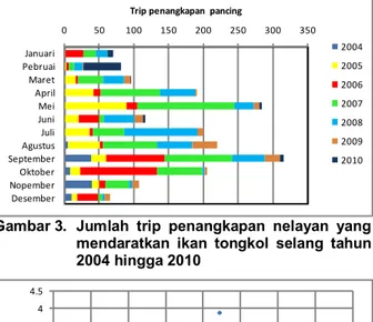 Gambar 3.  Jumlah  trip  penangkapan  nelayan  yang  mendaratkan  ikan  tongkol  selang  tahun  2004 hingga 2010 