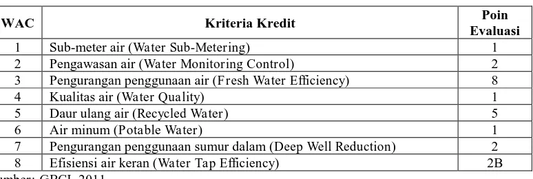 Tabel 2.7. Kriteria dalam Kategori Konservasi Air (WAC) 