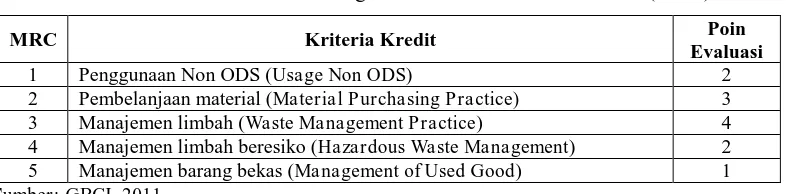 Tabel 2.8. Kriteria dalam Kategori Sumber dan Siklus Material (MRC) 