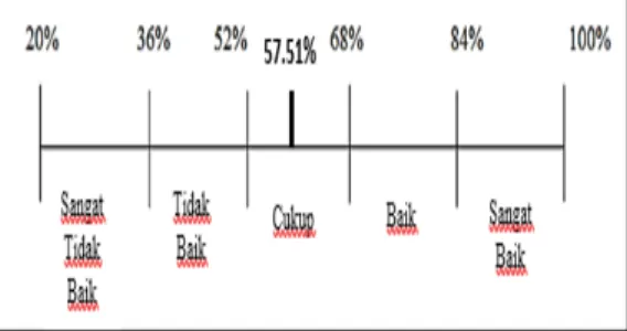 Tabel 1. Hasil Analisis Deskriptif  Literasi Keuangan  Variabel  N  Nilai Mini  mum  Nilai  Maksi mum  Rata-rata  Literasi  Keuangan  72  0  94  47 