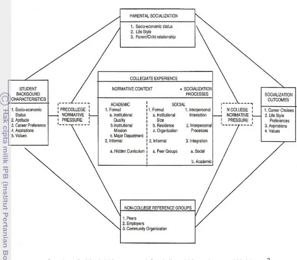 Gambar 2. Model Konseptual Sosialisasi Kesarjanaan Weidman 2