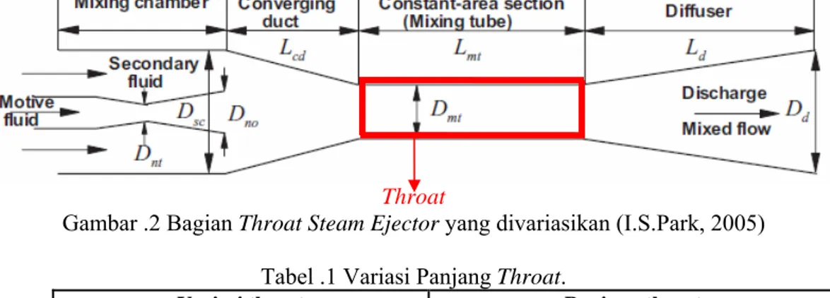 Gambar .2 Bagian Throat Steam Ejector yang divariasikan (I.S.Park, 2005) 