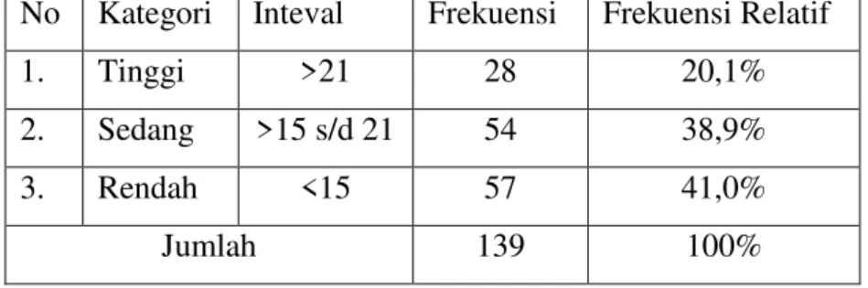 Tabel  6  menunjukkan  bahwa  frekuensi  yang  paling  besar  adalah  36  pada  interval  antara  12-14  dengan  presentase  sebesar  25,9%  sedangkan  frekuensi  paling rendah adalah 0 pada interval antara 30-32 dengan presentase sebesar 0%