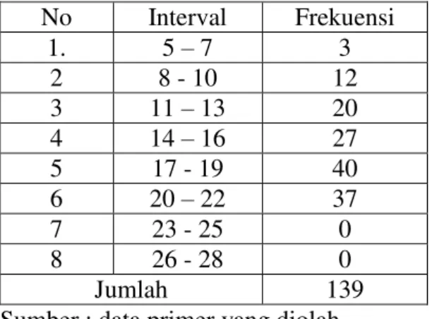 Tabel 12. Distribusi Frekuensi Variabel Kecemasan berkomputer  No  Interval  Frekuensi  1
