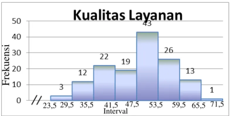 Gambar 5. Histogram Variabel Kualitas Layanan 